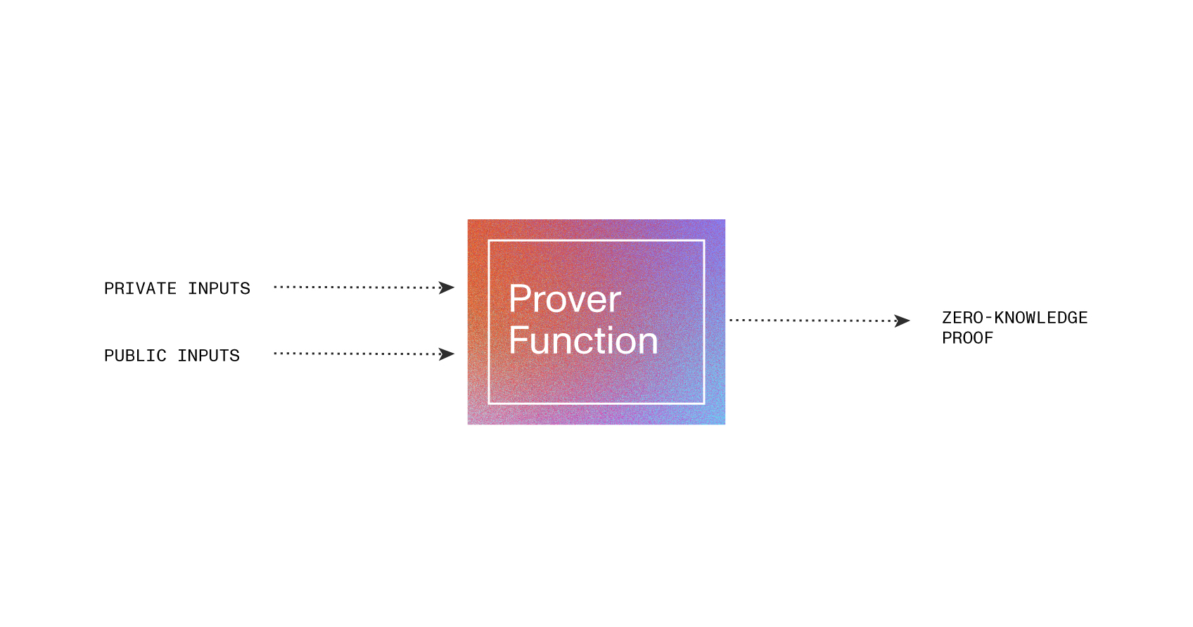 Diagram showing private and public inputs to prover function to create zero knowledge proof