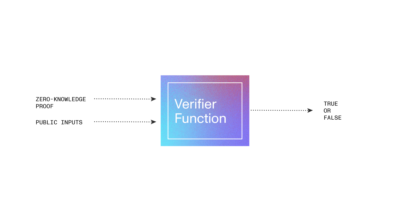 Diagram showing verifier function validation